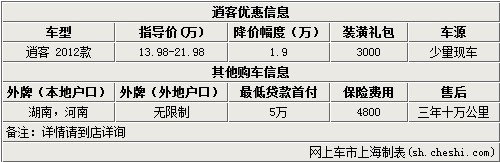 逍客现优惠1.9万 送3千礼包 有少量现车