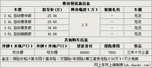 本田歌诗图部分车型优惠2.5万 现车充足