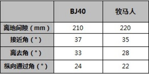 北京汽车BJ40贵阳瀚羿品鉴会火热招募中