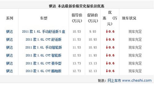 骐达最高优惠0.6万元 现车充足