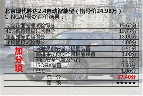 现代全新胜达获2013C-NCAP五星安全评价