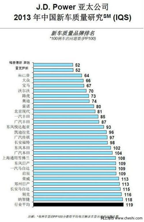 奔驰新车质量第一、宝马第四、奥迪第七