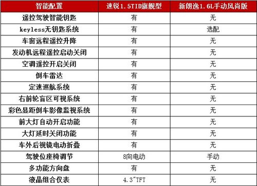 月入1万白领选啥车？速锐/新朗逸对比