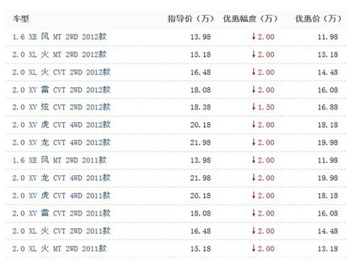 东风日产逍客 车型最高优惠2万元