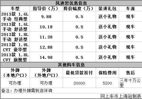 三菱风迪思现金优惠让利0.5万元送小礼物