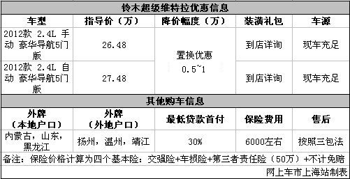 超级维特拉置换优惠5000~10000 现车足