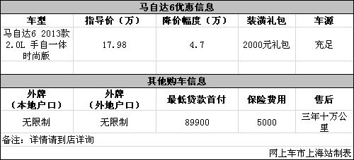 马自达6现优惠4.7万 送2千礼包 有现车