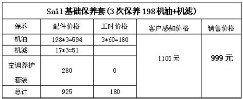 彩虹雪佛兰新赛欧“99”关爱新春大礼包