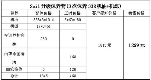 彩虹雪佛兰新赛欧“99”关爱新春大礼包