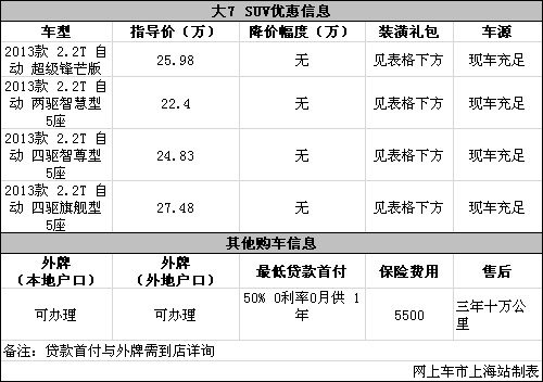 纳智捷大7送装潢大礼包总价值达7580元