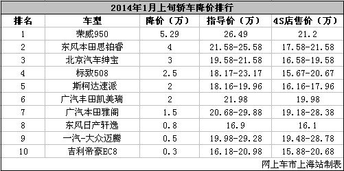 15-35万轿车让利TOP10（2014年1月上旬）