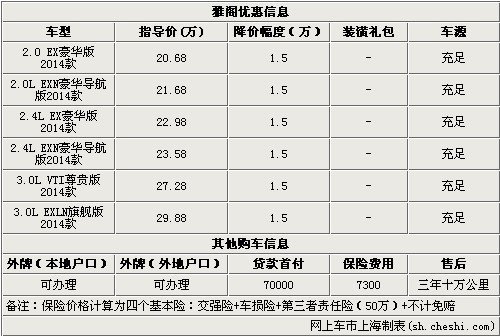 15-35万轿车让利TOP10（2014年1月上旬）