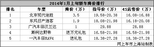 15-35万SUV让利TOP5（2014年1月上旬）