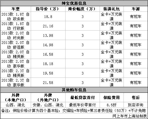 北汽紳寶現(xiàn)金直降3萬元 送萬元裝潢禮包