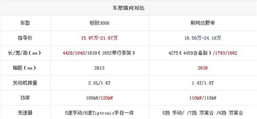 爱越野还是爱时尚 斯柯达野帝对比标致3008