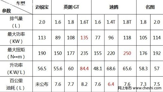 15万元区间中型车竞争白热化 名图竞争力对比分析