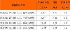 蛇年终极特惠 荣威350最高优惠1.6万