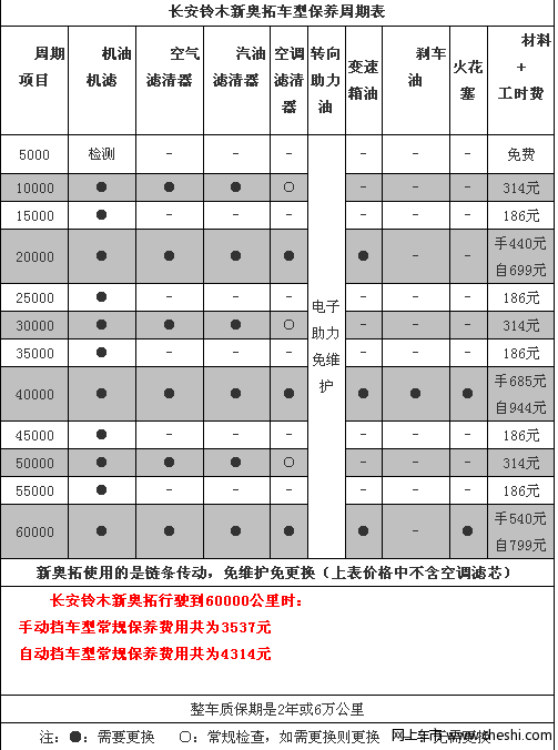 更换机油机滤186元 新奥拓保养调查