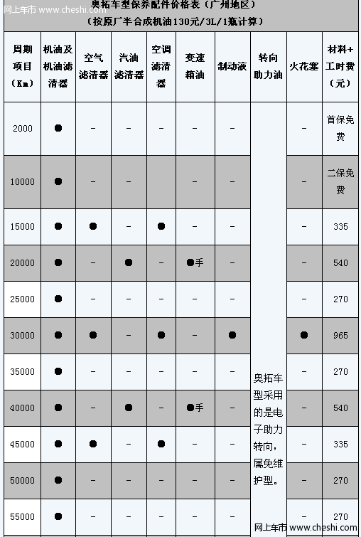 新奥拓保养是亮点 谈用车成本