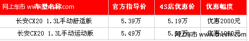 长安CX20综合降价优惠3千 店内货源足