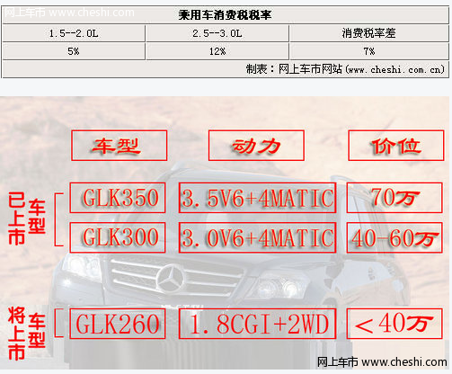 1.8T引擎 前驱 奔驰GLK国产-将大幅降价