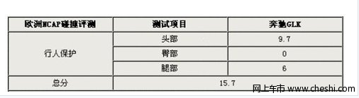 NCAP——奔驰GLK 安全碰撞测试详细报告