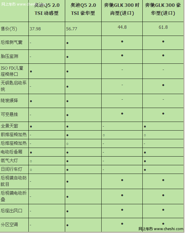 国产奔驰GLK预计售40万内 对比奥迪Q5