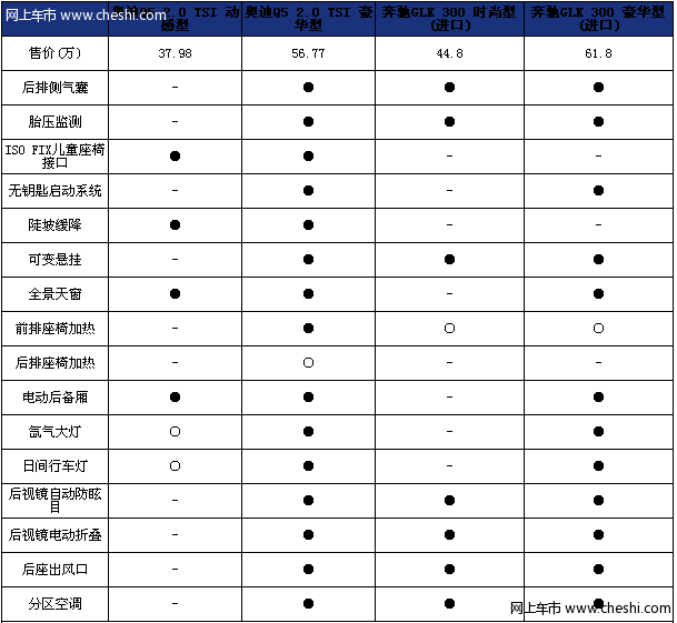 奔驰glk和q5配置对比