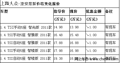 途安全系优惠1万元 最低售13.98万