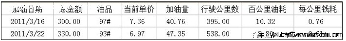 车友交新途安1000公里油耗作业