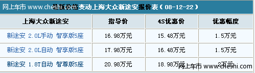 冲击销量 新途安最高现金优惠2万元