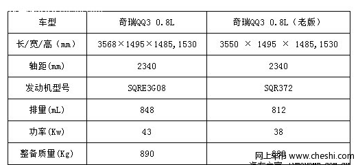 奇瑞QQ3全新0.8L发动机露面,油耗表现是亮点