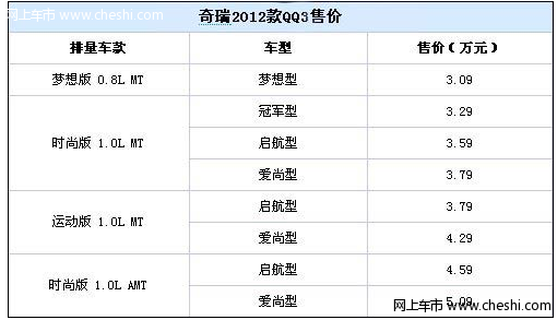 2012款奇瑞QQ3正式上市 售3.09-5.09万元