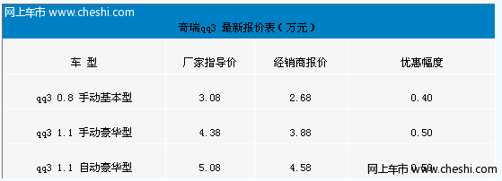 奇瑞QQ3最低2.68万 价格下调空间不大