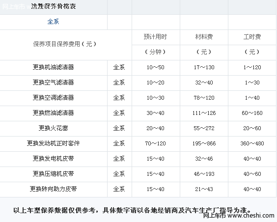 北京现代途胜保养费用及易耗品费用明细