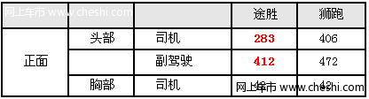 途胜vs狮跑安全性比较