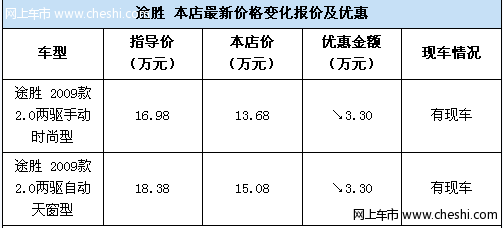 北京现代途胜全系车型综合优惠4万元