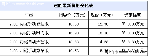 温州现代途胜优惠38000元 购车送礼包