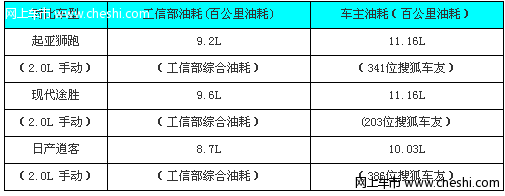 途胜 狮跑 逍客油费对比