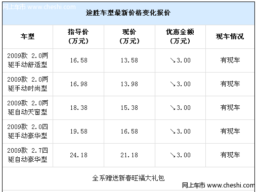 北京现代途胜优惠3万元 送新春旺福礼包