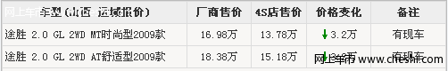 运城北京现代09款途胜现金最高降3.2万