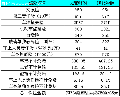 途胜狮跑保险费用对比