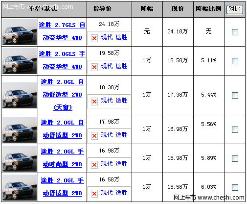 天津 现代途胜4S店直降3万元