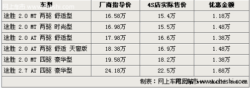 现代途胜最高优惠近1.7万 4S店再送5000元油卡