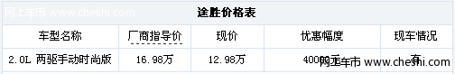 济南车市：途胜最高优惠40000元，享0利息0手续费