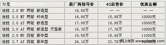 迎战国产狮跑 现代途胜4S店最高优惠1.4万