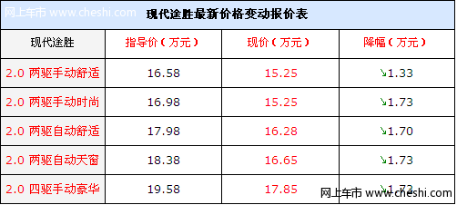 SUV价格战 上海途胜最低15.25万