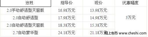 上海地区途胜优惠3万 最低售13.98万元