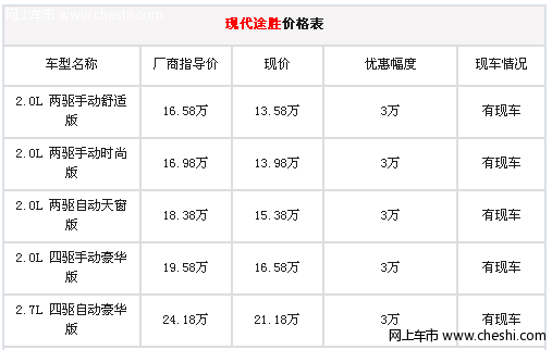 途胜现购优惠3万元现金 再送1万元装饰