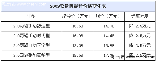 北京现代途胜优惠2.5万元赠送超值礼包